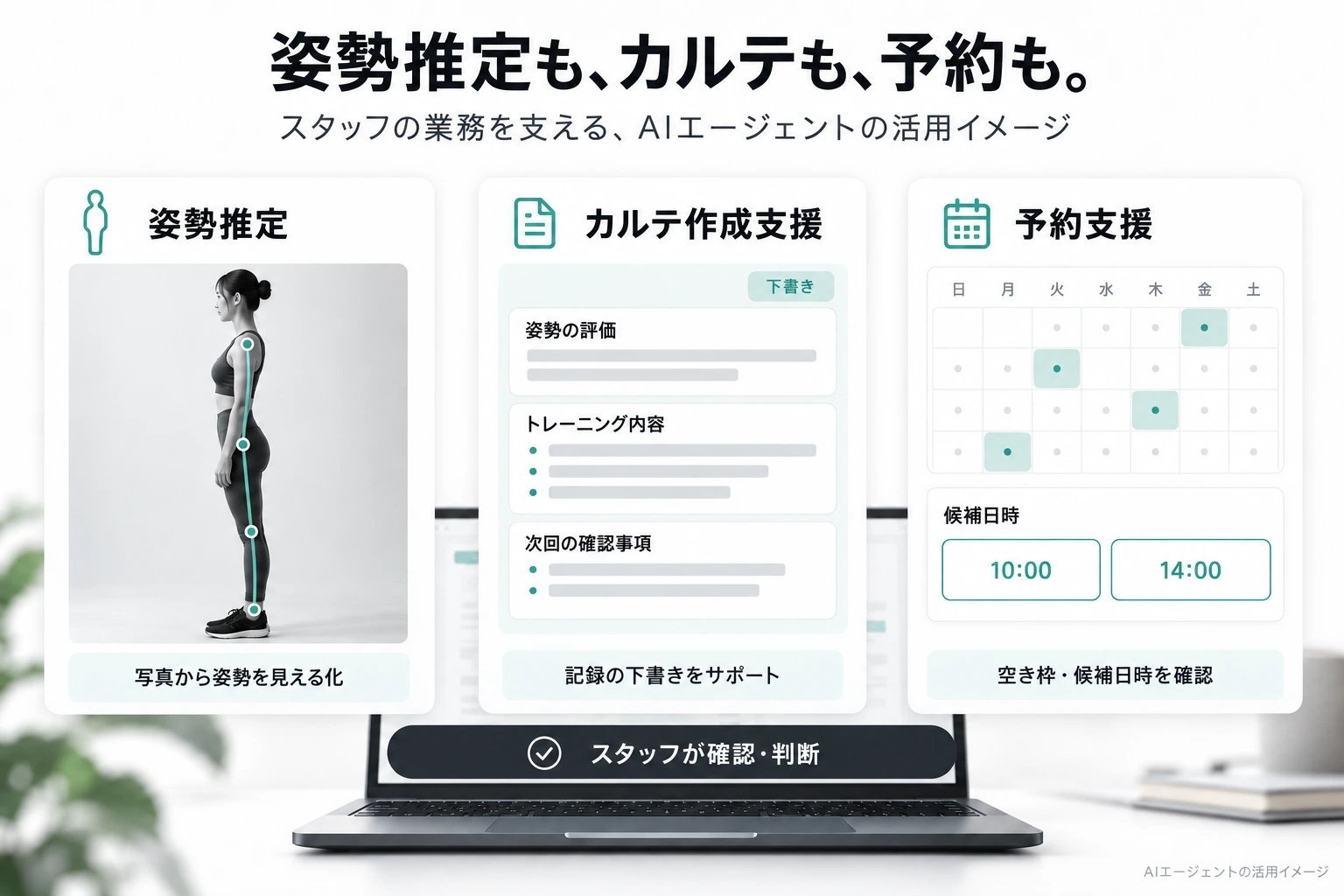姿勢推定・カルテ作成支援・予約支援と、スタッフによる確認・判断を示すAIエージェントの活用イメージ